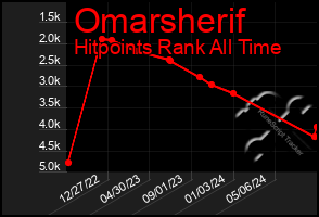 Total Graph of Omarsherif