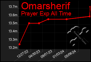 Total Graph of Omarsherif