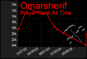 Total Graph of Omarsherif