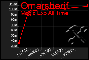 Total Graph of Omarsherif