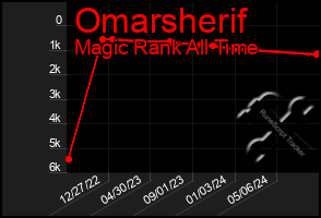 Total Graph of Omarsherif