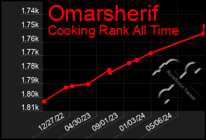 Total Graph of Omarsherif