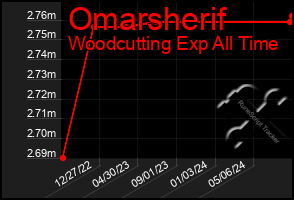 Total Graph of Omarsherif