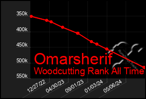 Total Graph of Omarsherif