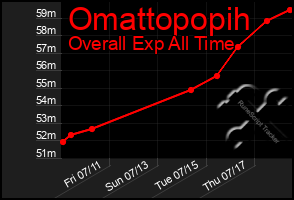 Total Graph of Omattopopih
