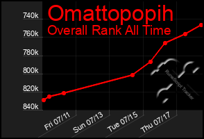 Total Graph of Omattopopih