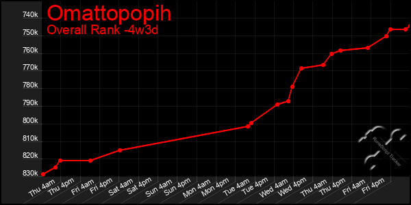 Last 31 Days Graph of Omattopopih