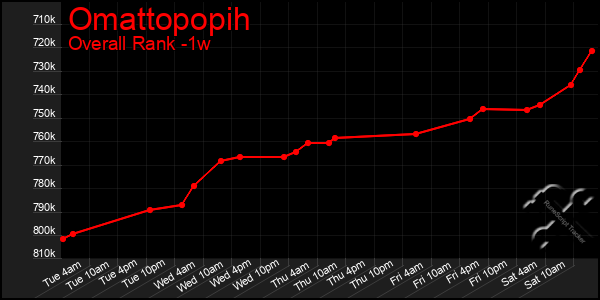 1 Week Graph of Omattopopih