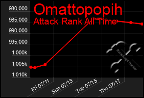 Total Graph of Omattopopih