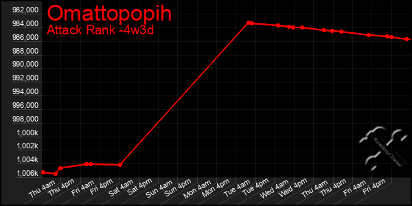 Last 31 Days Graph of Omattopopih