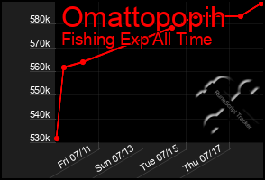 Total Graph of Omattopopih
