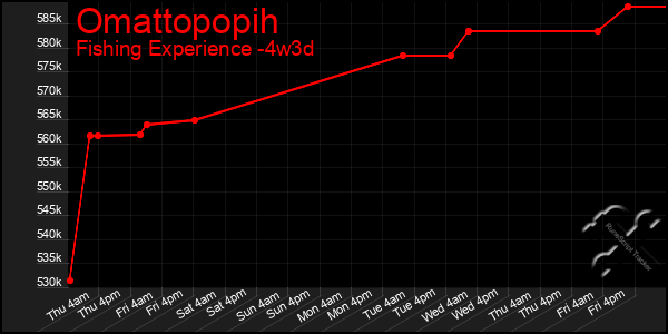 Last 31 Days Graph of Omattopopih