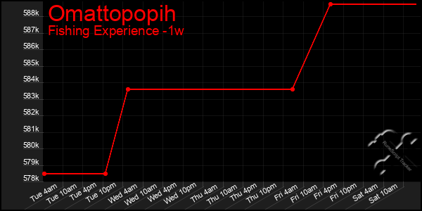 Last 7 Days Graph of Omattopopih