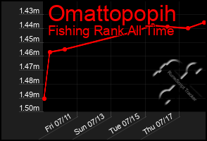 Total Graph of Omattopopih