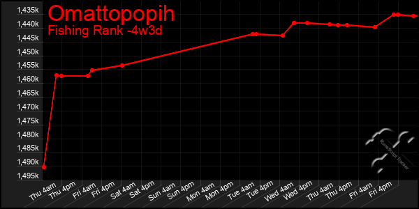 Last 31 Days Graph of Omattopopih
