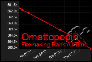 Total Graph of Omattopopih