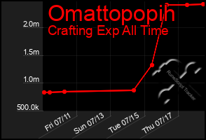 Total Graph of Omattopopih