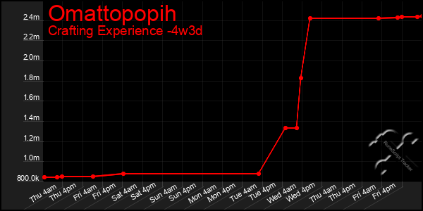 Last 31 Days Graph of Omattopopih
