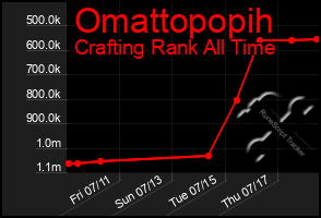Total Graph of Omattopopih