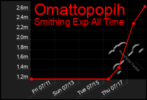 Total Graph of Omattopopih