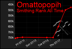 Total Graph of Omattopopih