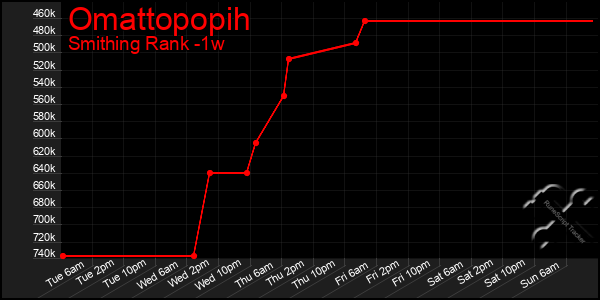 Last 7 Days Graph of Omattopopih