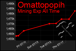 Total Graph of Omattopopih