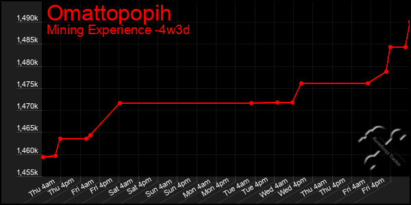 Last 31 Days Graph of Omattopopih