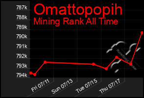 Total Graph of Omattopopih