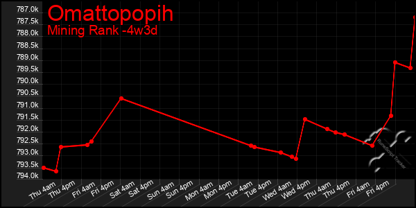 Last 31 Days Graph of Omattopopih