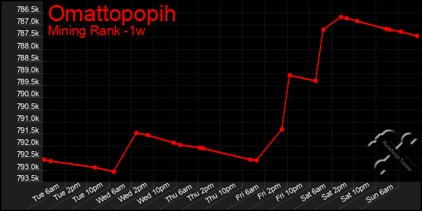 Last 7 Days Graph of Omattopopih