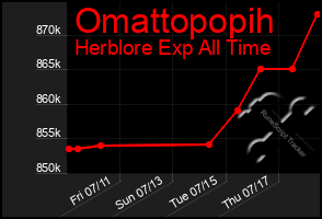 Total Graph of Omattopopih