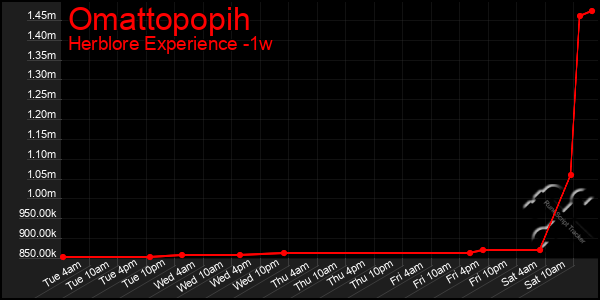 Last 7 Days Graph of Omattopopih