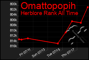 Total Graph of Omattopopih