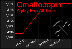 Total Graph of Omattopopih