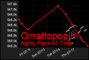 Total Graph of Omattopopih