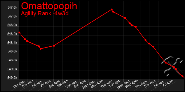 Last 31 Days Graph of Omattopopih