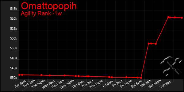 Last 7 Days Graph of Omattopopih