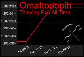 Total Graph of Omattopopih