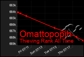 Total Graph of Omattopopih