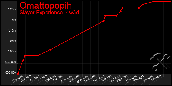 Last 31 Days Graph of Omattopopih