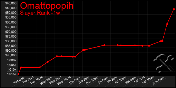 Last 7 Days Graph of Omattopopih