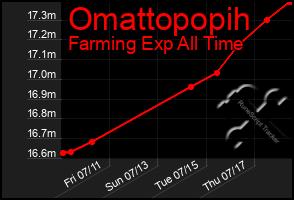 Total Graph of Omattopopih