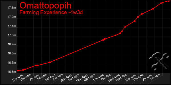Last 31 Days Graph of Omattopopih