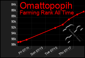 Total Graph of Omattopopih