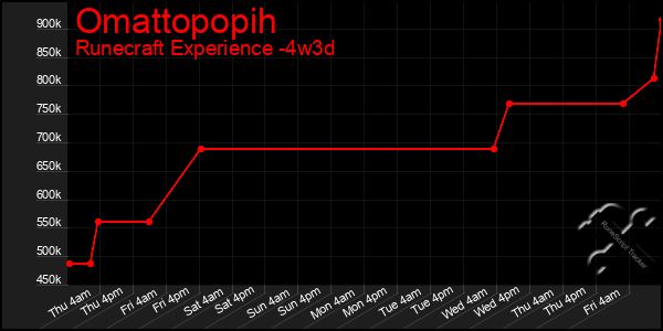 Last 31 Days Graph of Omattopopih