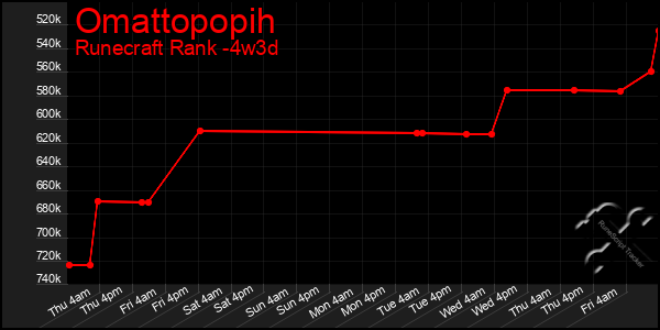 Last 31 Days Graph of Omattopopih