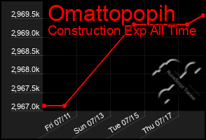 Total Graph of Omattopopih