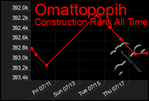 Total Graph of Omattopopih
