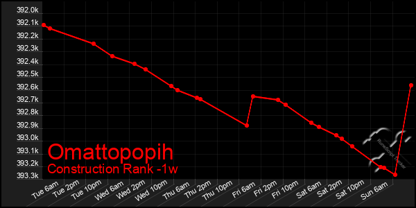 Last 7 Days Graph of Omattopopih